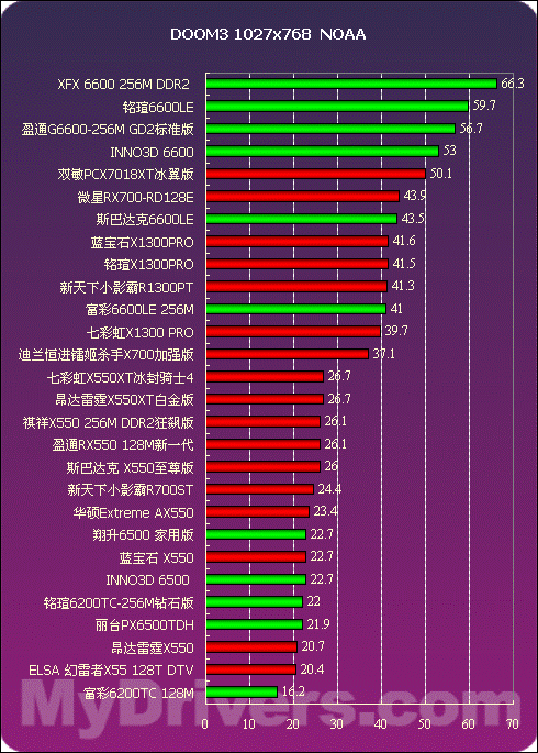 2005年度显卡横评低端篇