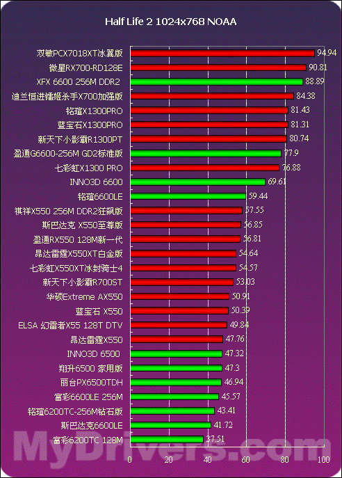 2005年度显卡横评低端篇