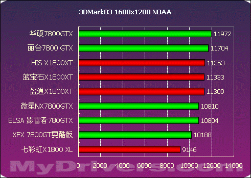 2005年度显卡横评高端篇