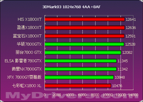 2005年度显卡横评高端篇