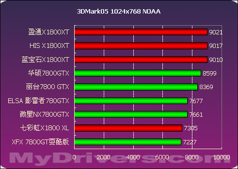 2005年度显卡横评高端篇