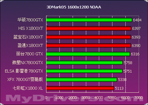 2005年度显卡横评高端篇