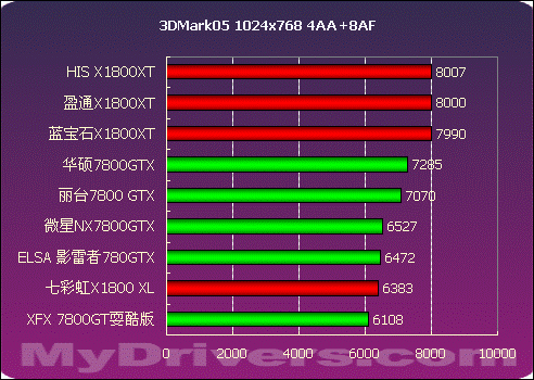 2005年度显卡横评高端篇