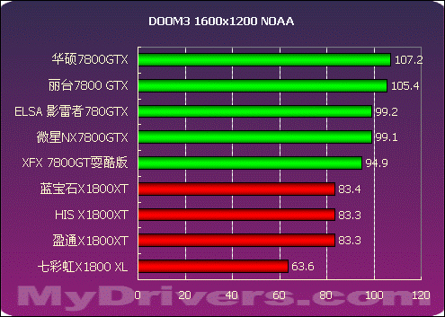 2005年度显卡横评高端篇