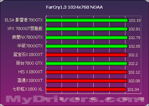 2005年度显卡横评高端篇