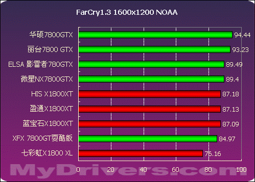 2005年度显卡横评高端篇