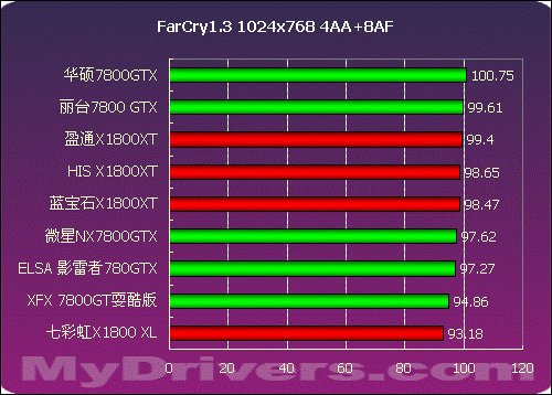 2005年度显卡横评高端篇