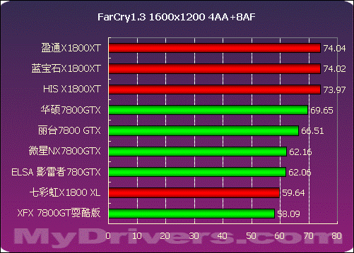 2005年度显卡横评高端篇