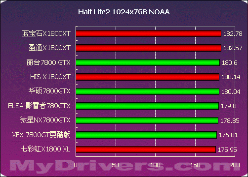 2005年度显卡横评高端篇