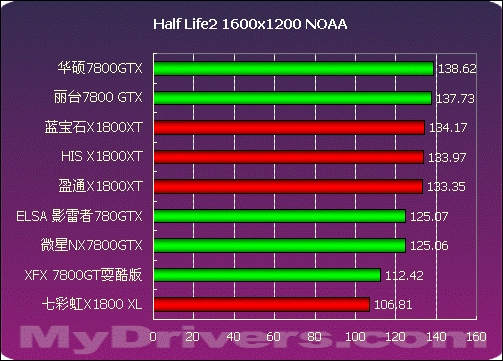 2005年度显卡横评高端篇