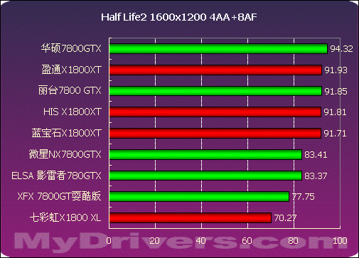 2005年度显卡横评高端篇