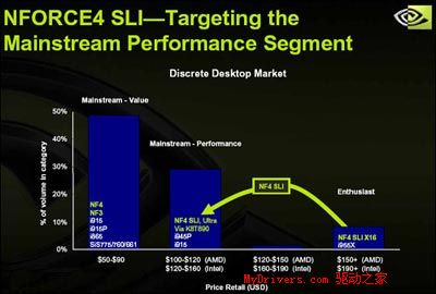 nVIDIA挥军杀到——nForce4 Ultra首测