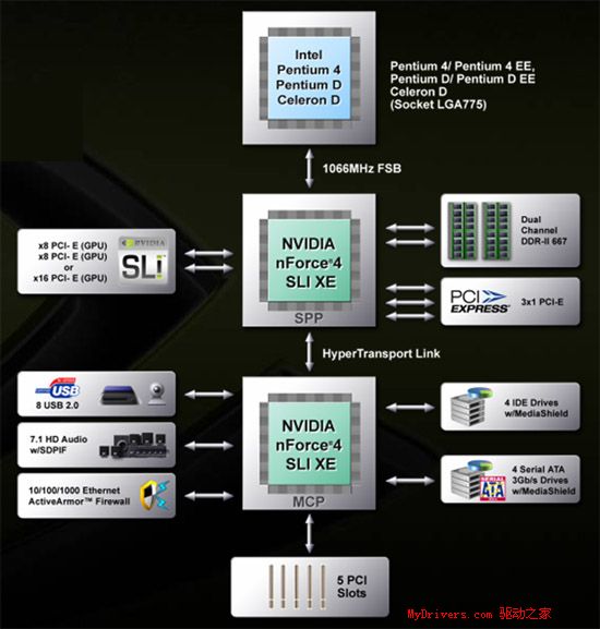 nVIDIA挥军杀到——nForce4 Ultra首测