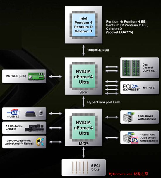 nVIDIA挥军杀到——nForce4 Ultra首测