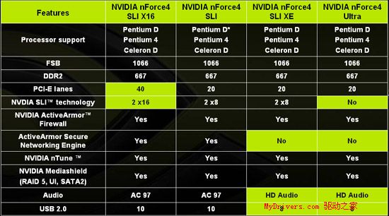 nVIDIA挥军杀到——nForce4 Ultra首测