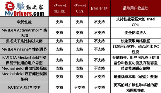 nVIDIA挥军杀到——nForce4 Ultra首测