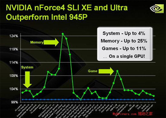 nVIDIA挥军杀到——nForce4 Ultra首测