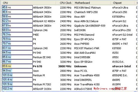 nVIDIA挥军杀到——nForce4 Ultra首测