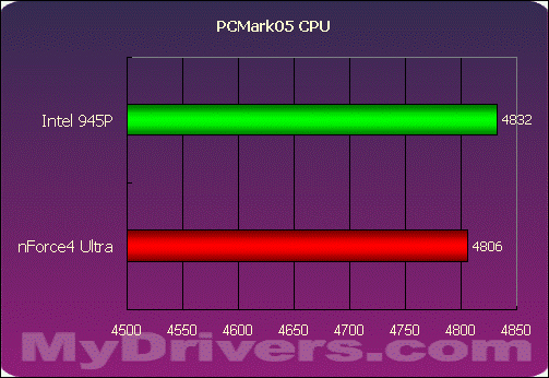 nVIDIA挥军杀到——nForce4 Ultra首测