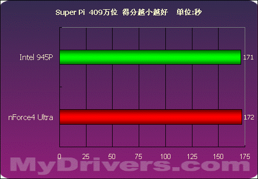 nVIDIA挥军杀到——nForce4 Ultra首测