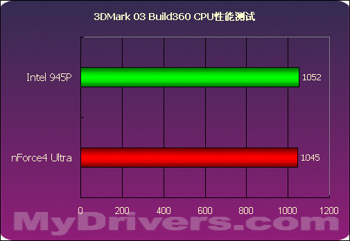 nVIDIA挥军杀到——nForce4 Ultra首测