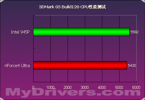 nVIDIA挥军杀到——nForce4 Ultra首测