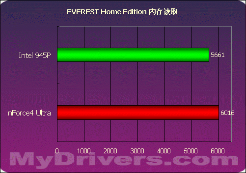 nVIDIA挥军杀到——nForce4 Ultra首测