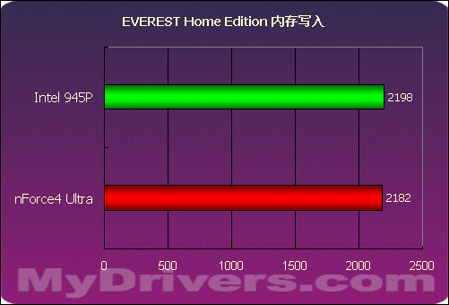 nVIDIA挥军杀到——nForce4 Ultra首测