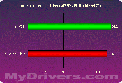 nVIDIA挥军杀到——nForce4 Ultra首测