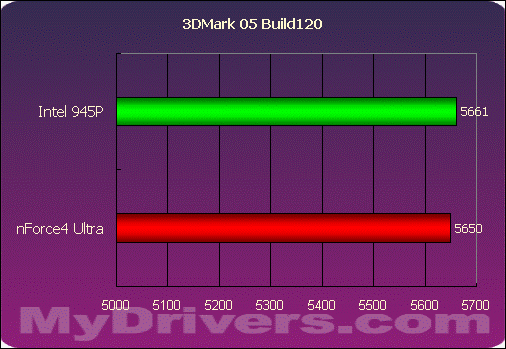 nVIDIA挥军杀到——nForce4 Ultra首测