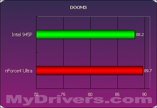 nVIDIA挥军杀到——nForce4 Ultra首测