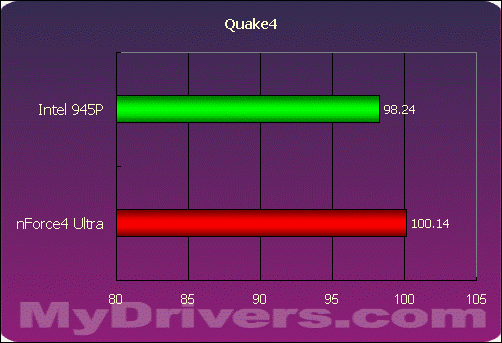 nVIDIA挥军杀到——nForce4 Ultra首测