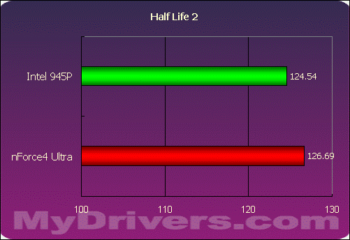 nVIDIA挥军杀到——nForce4 Ultra首测