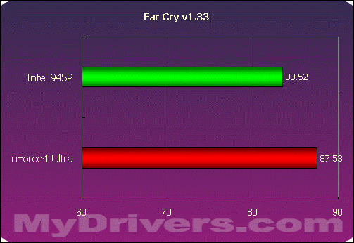 nVIDIA挥军杀到——nForce4 Ultra首测