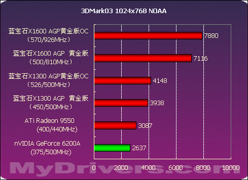 AGP生命延续 蓝宝石X1300、X1600 AGP测试