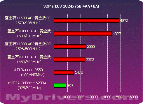 AGP生命延续 蓝宝石X1300、X1600 AGP测试