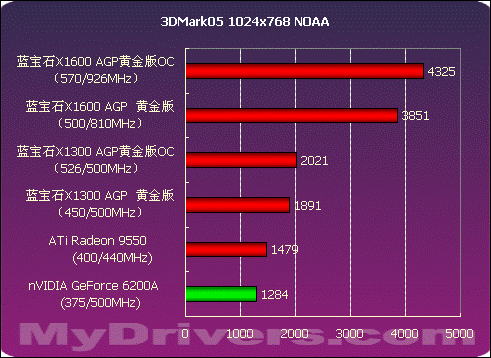 AGP生命延续 蓝宝石X1300、X1600 AGP测试