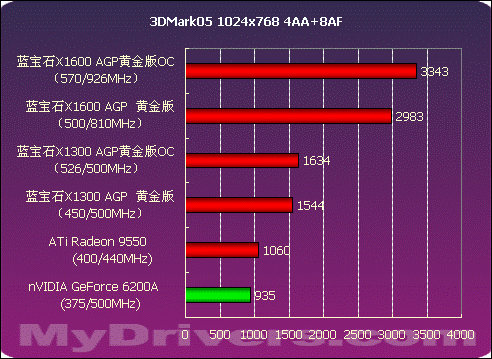 AGP生命延续 蓝宝石X1300、X1600 AGP测试