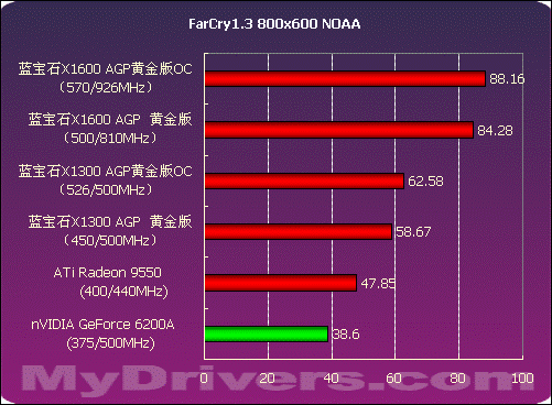 AGP生命延续 蓝宝石X1300、X1600 AGP测试