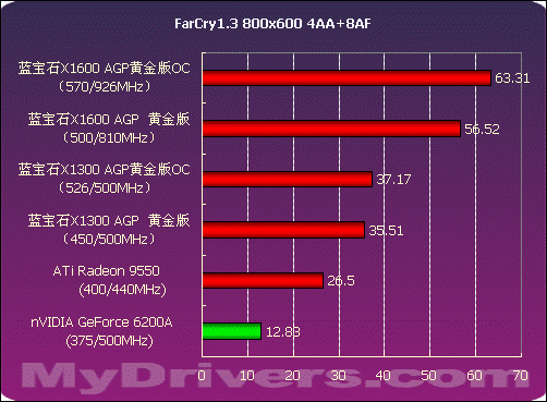 AGP生命延续 蓝宝石X1300、X1600 AGP测试