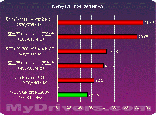 AGP生命延续 蓝宝石X1300、X1600 AGP测试