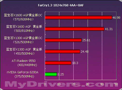 AGP生命延续 蓝宝石X1300、X1600 AGP测试