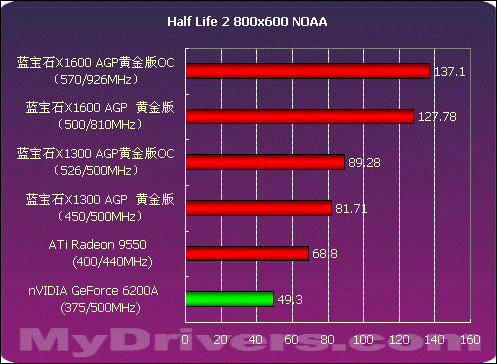 AGP生命延续 蓝宝石X1300、X1600 AGP测试