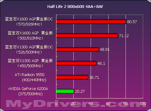 AGP生命延续 蓝宝石X1300、X1600 AGP测试