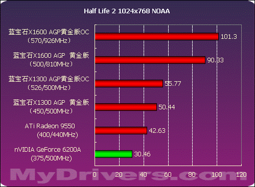 AGP生命延续 蓝宝石X1300、X1600 AGP测试