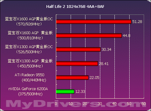 AGP生命延续 蓝宝石X1300、X1600 AGP测试