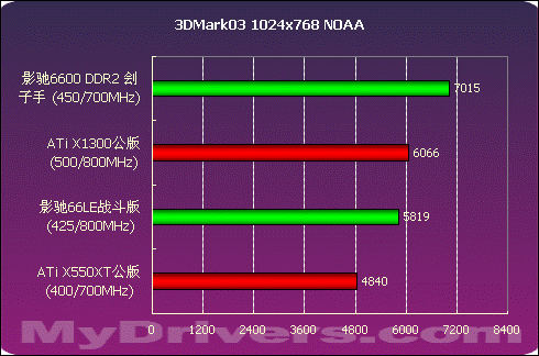 决战700元显卡市场  影驰66LE、66DDR2测试