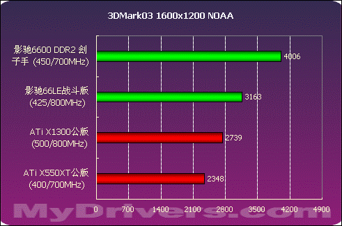 决战700元显卡市场  影驰66LE、66DDR2测试