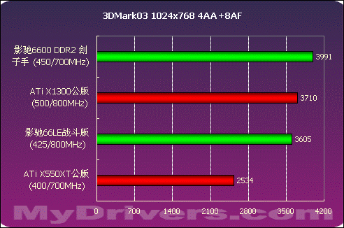 决战700元显卡市场  影驰66LE、66DDR2测试