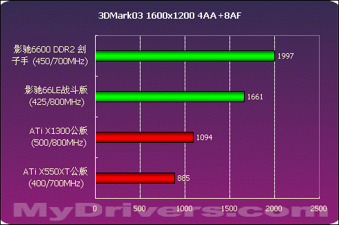 决战700元显卡市场  影驰66LE、66DDR2测试